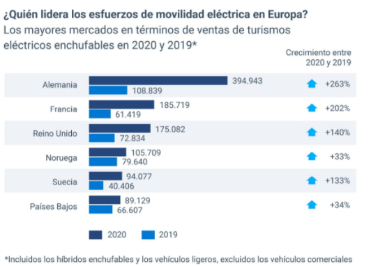 Los mayores mercados en términos de ventas de turismos eléctricos enchufables en 2020 y 2019